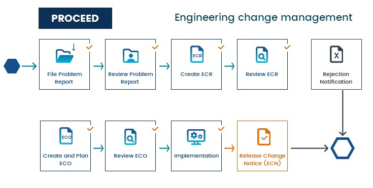 Flowchart illustrating engineering change management within the context of Building the Digital Thread: file problem report, review, create and review ECR, plan ECO, review ECO, implement changes, release ECN, potential rejection.