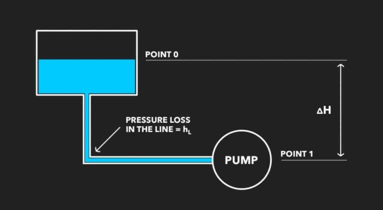 Diagram illustrating a fluid system with a Net Positive Suction Head Pump. The liquid transitions from Point 0 to Point 1, featuring pressure loss indicated as ( h_L ) and a height change of ( Delta H ).