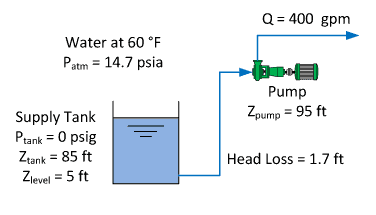 The diagram illustrates a water flow system incorporating a supply tank and pump, highlighting head loss. Key details include Patm at 14.7 psia, Ptank at 0 psig, Ztank at 85 ft, Zlevel at 5 ft, and Q at 400 gpm. The Net Positive Suction Head for the pump is essential in managing the head loss of 1.