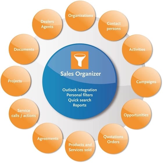 Diagram of the Sofon Sales Organizer system, featuring a central circle titled Sales Organizer with its key features, surrounded by 12 orange circles that represent various related tasks and entities.