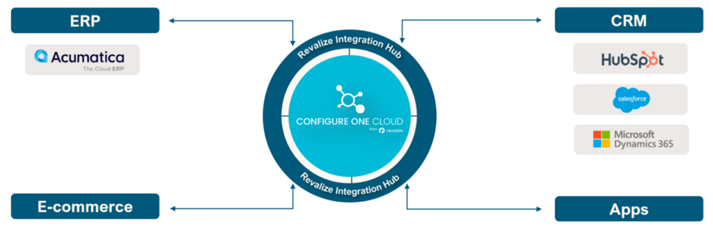 Diagramm zur Veranschaulichung der Configure One Cloud-Integrationsdrehscheibe mit Pfeilen, die den Datenfluss zwischen ERP (Acumatica), CRM (HubSpot, Salesforce, Microsoft Dynamics 365), E-Commerce und Apps anzeigen. Mit Einblicken aus den Configure One Cloud Quarterly Highlights v1.1.