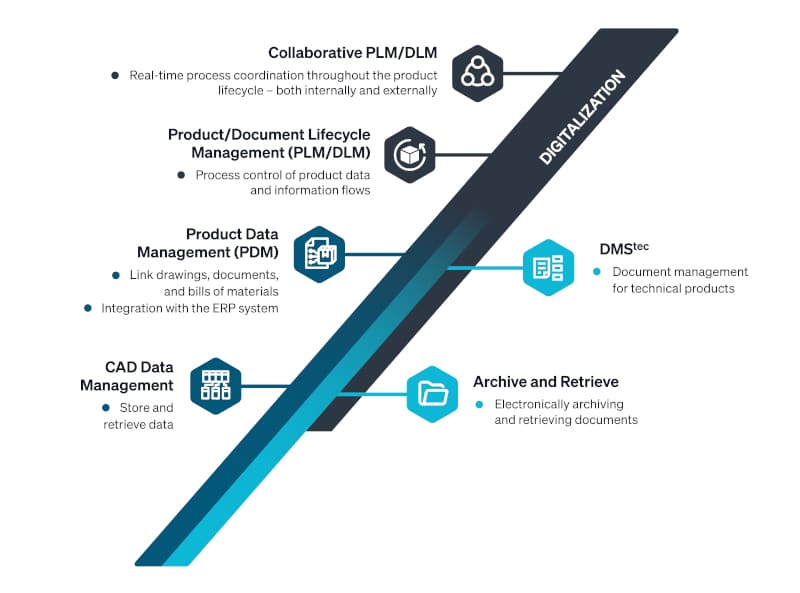 Flowchart illustrating digitalization processes, featuring PLM/DLM collaboration, PDM, CAD Data Management, a robust DMS Document Management System for efficient organization, and streamlined Archive and Retrieve steps.